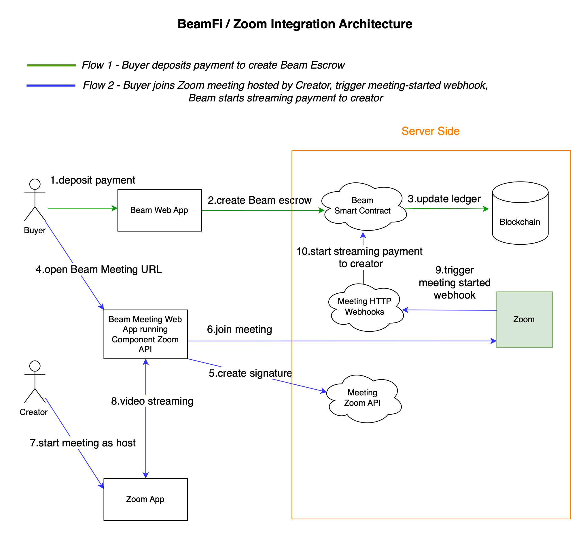 BeamFi Zoom Integration Architecture