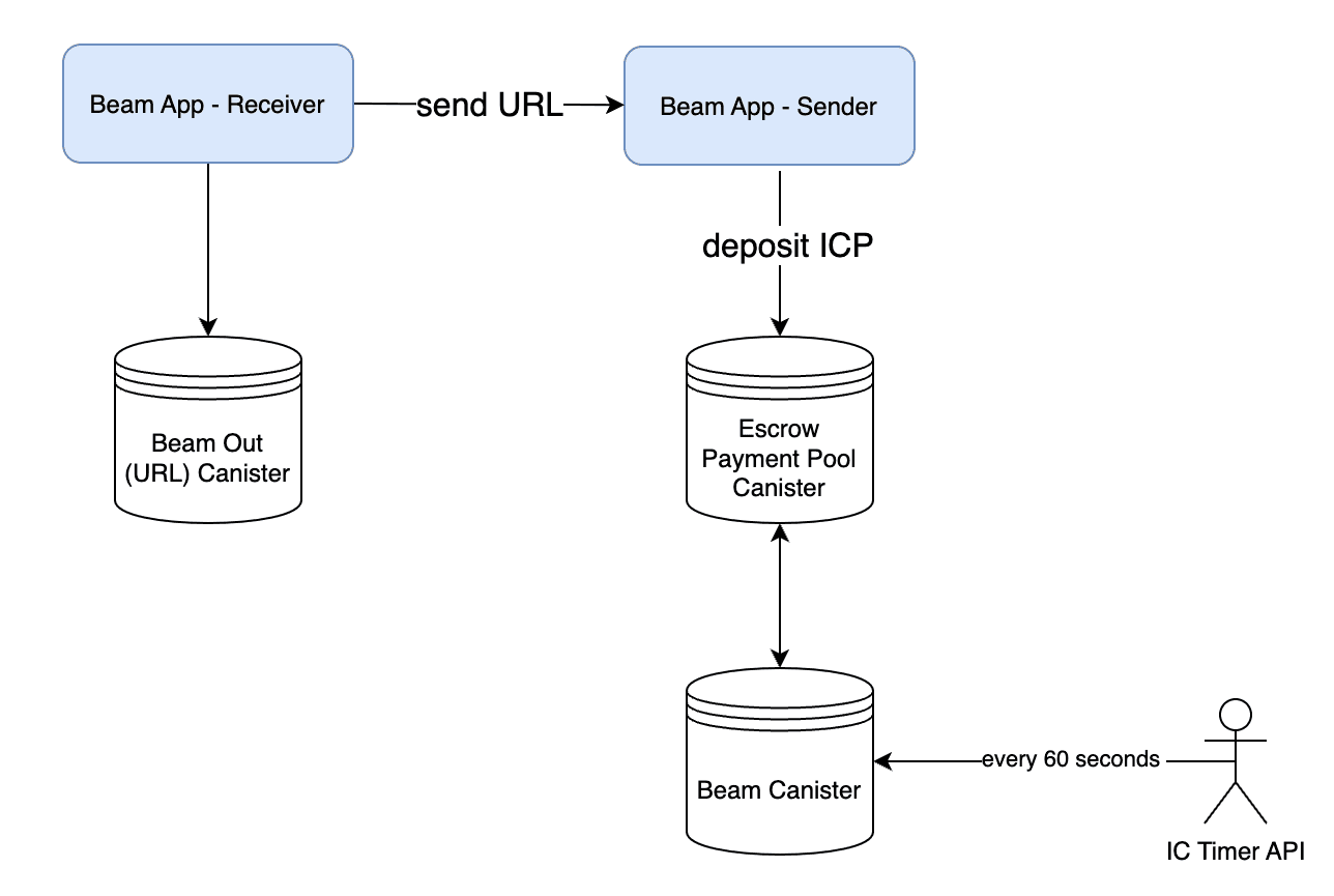 BeamFi Architecture